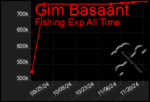 Total Graph of Gim Basaant