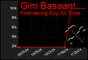 Total Graph of Gim Basaant