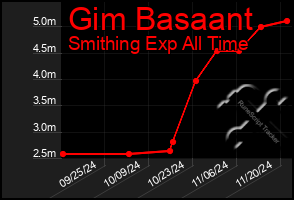 Total Graph of Gim Basaant