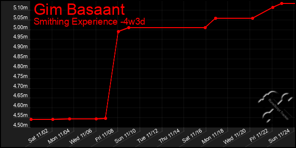 Last 31 Days Graph of Gim Basaant