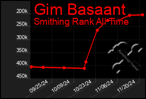 Total Graph of Gim Basaant