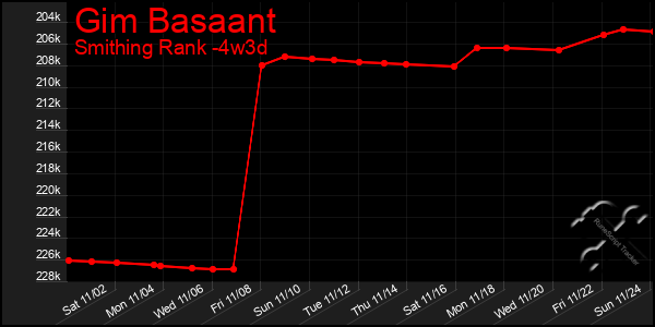 Last 31 Days Graph of Gim Basaant