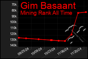 Total Graph of Gim Basaant