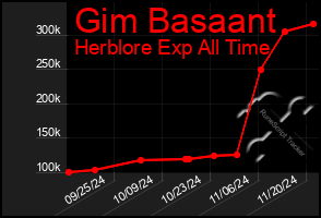 Total Graph of Gim Basaant