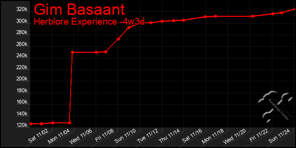 Last 31 Days Graph of Gim Basaant