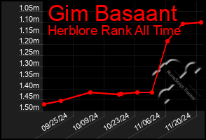 Total Graph of Gim Basaant