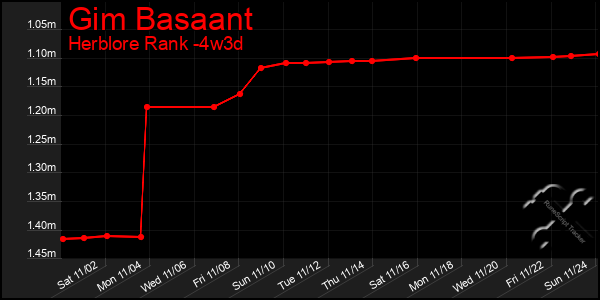 Last 31 Days Graph of Gim Basaant