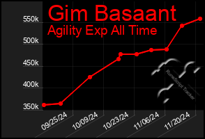 Total Graph of Gim Basaant