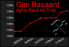 Total Graph of Gim Basaant