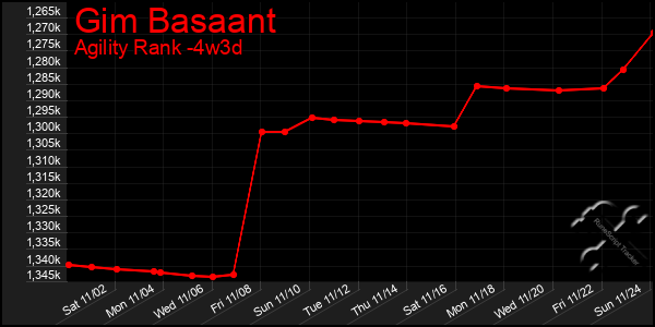 Last 31 Days Graph of Gim Basaant