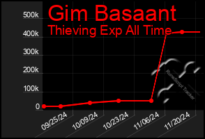 Total Graph of Gim Basaant