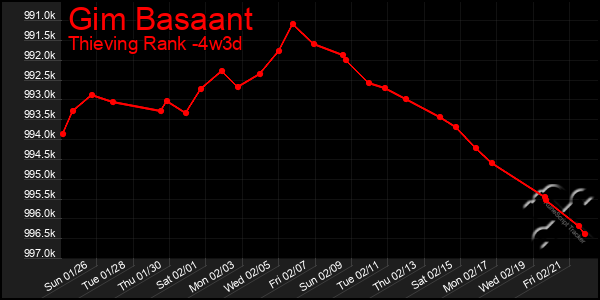 Last 31 Days Graph of Gim Basaant