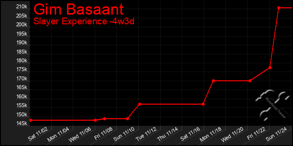 Last 31 Days Graph of Gim Basaant