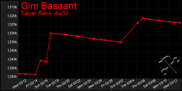 Last 31 Days Graph of Gim Basaant