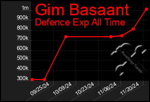 Total Graph of Gim Basaant