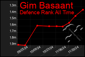 Total Graph of Gim Basaant