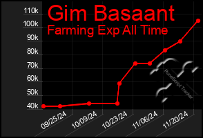 Total Graph of Gim Basaant