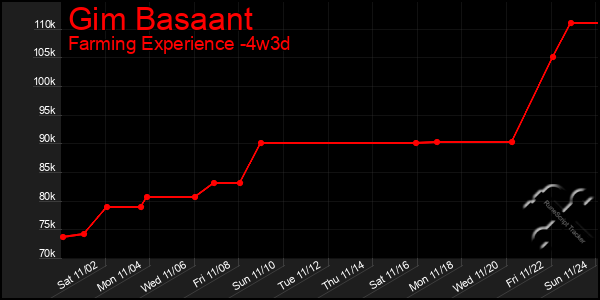 Last 31 Days Graph of Gim Basaant