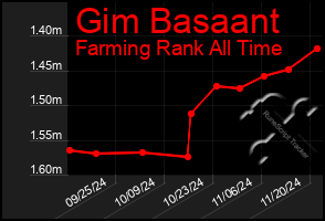 Total Graph of Gim Basaant