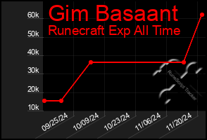 Total Graph of Gim Basaant