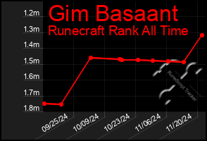 Total Graph of Gim Basaant