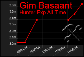 Total Graph of Gim Basaant