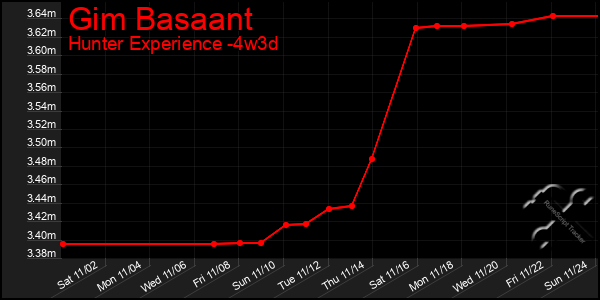 Last 31 Days Graph of Gim Basaant