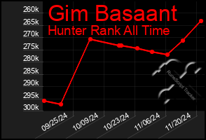 Total Graph of Gim Basaant