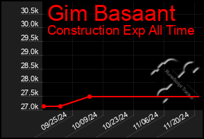 Total Graph of Gim Basaant