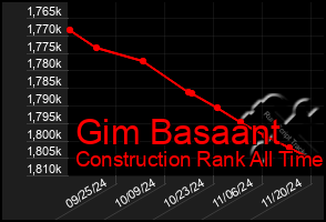 Total Graph of Gim Basaant