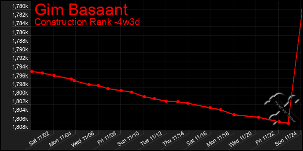 Last 31 Days Graph of Gim Basaant