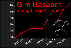 Total Graph of Gim Basaant