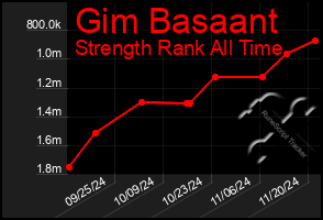 Total Graph of Gim Basaant