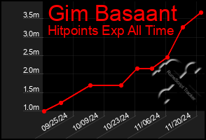 Total Graph of Gim Basaant