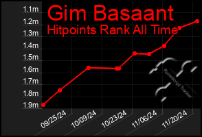 Total Graph of Gim Basaant