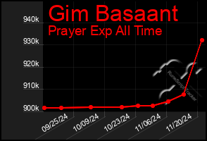 Total Graph of Gim Basaant