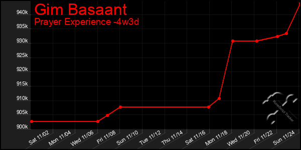 Last 31 Days Graph of Gim Basaant