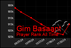 Total Graph of Gim Basaant