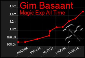 Total Graph of Gim Basaant