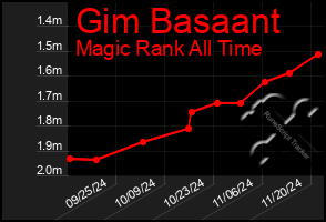 Total Graph of Gim Basaant