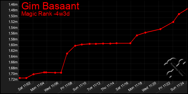 Last 31 Days Graph of Gim Basaant