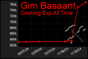 Total Graph of Gim Basaant