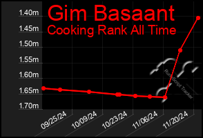 Total Graph of Gim Basaant