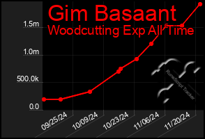 Total Graph of Gim Basaant