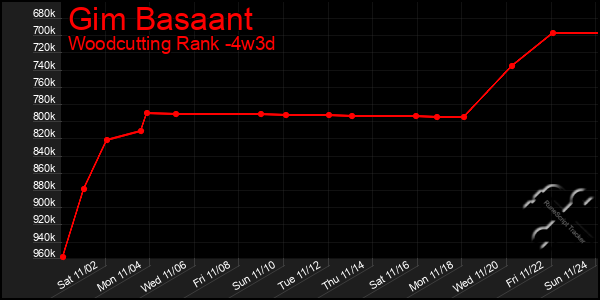 Last 31 Days Graph of Gim Basaant