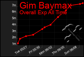 Total Graph of Gim Baymax
