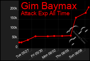 Total Graph of Gim Baymax