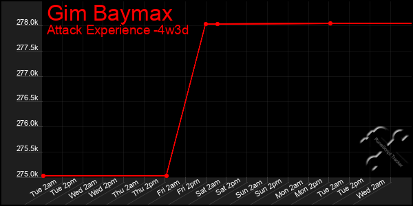 Last 31 Days Graph of Gim Baymax
