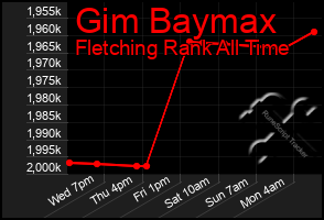Total Graph of Gim Baymax