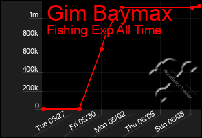 Total Graph of Gim Baymax